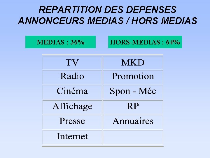 REPARTITION DES DEPENSES ANNONCEURS MEDIAS / HORS MEDIAS : 36% HORS-MEDIAS : 64% 