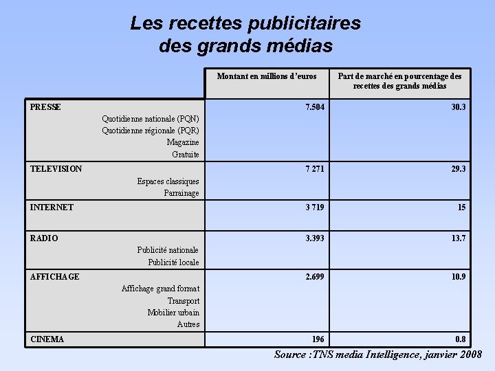 Les recettes publicitaires des grands médias Montant en millions d’euros PRESSE Part de marché