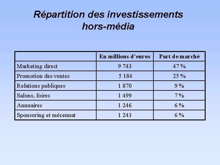 Répartition des investissements hors-média En millions d’euros Part de marché Marketing direct 9 743