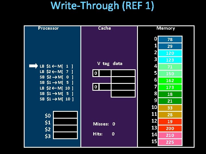 Write-Through (REF 1) Processor LB LB SB SB $1 M[ $2 M[ $1 M[