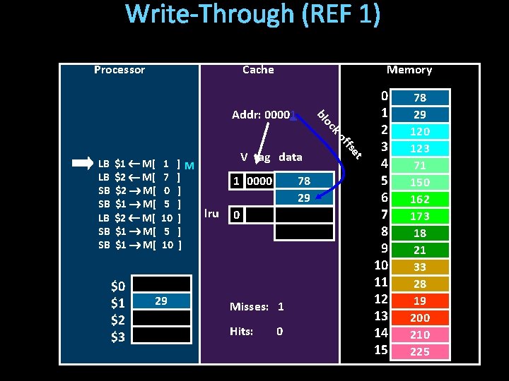 Write-Through (REF 1) Processor Cache Memory oc bl Addr: 00001 $0 $1 $2 $3