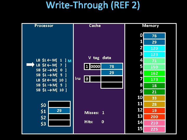 Write-Through (REF 2) Processor LB LB SB SB Cache $1 M[ $2 M[ $1