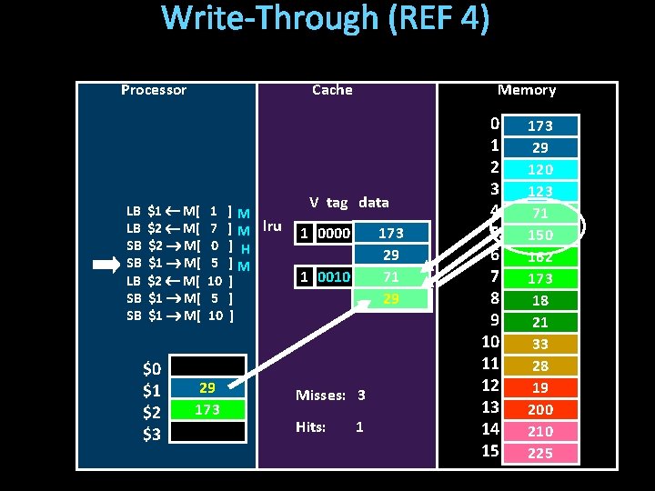 Write-Through (REF 4) Processor LB LB SB SB Cache $1 M[ $2 M[ $1