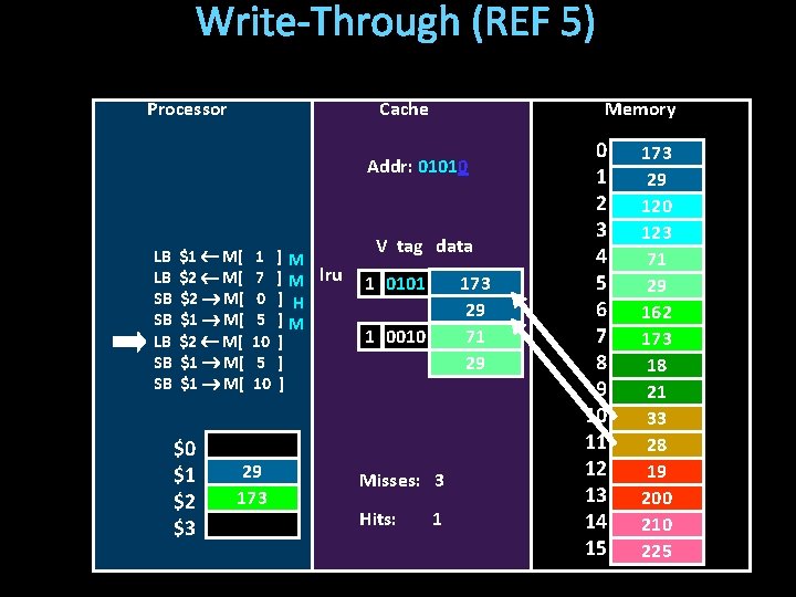 Write-Through (REF 5) Processor Cache Memory Addr: 01010 LB LB SB SB $1 M[