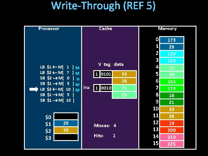 Write-Through (REF 5) Processor LB LB SB SB Cache $1 M[ $2 M[ $1