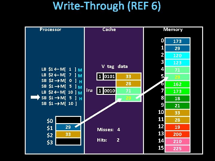 Write-Through (REF 6) Processor LB LB SB SB Cache $1 M[ $2 M[ $1