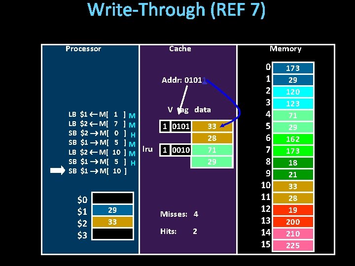 Write-Through (REF 7) Processor Cache Memory Addr: 01011 LB LB SB SB $1 M[