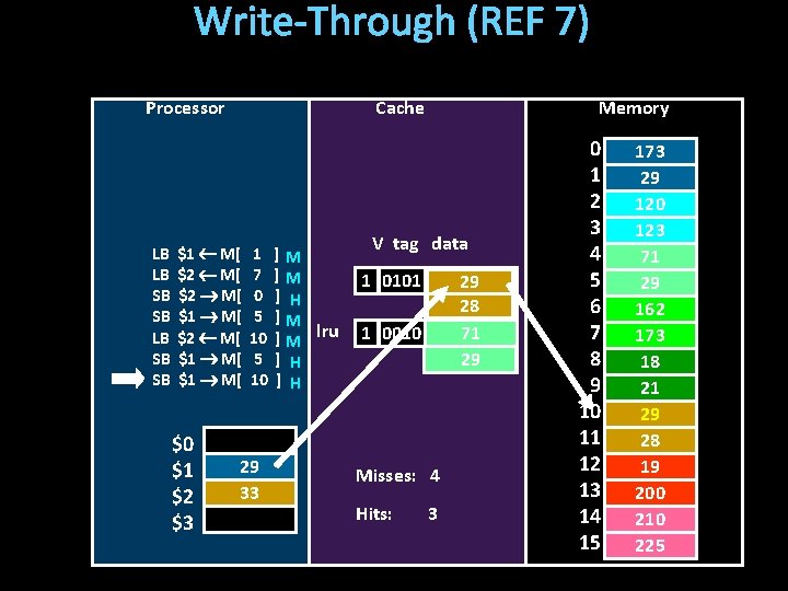 Write-Through (REF 7) Processor LB LB SB SB Cache $1 M[ $2 M[ $1