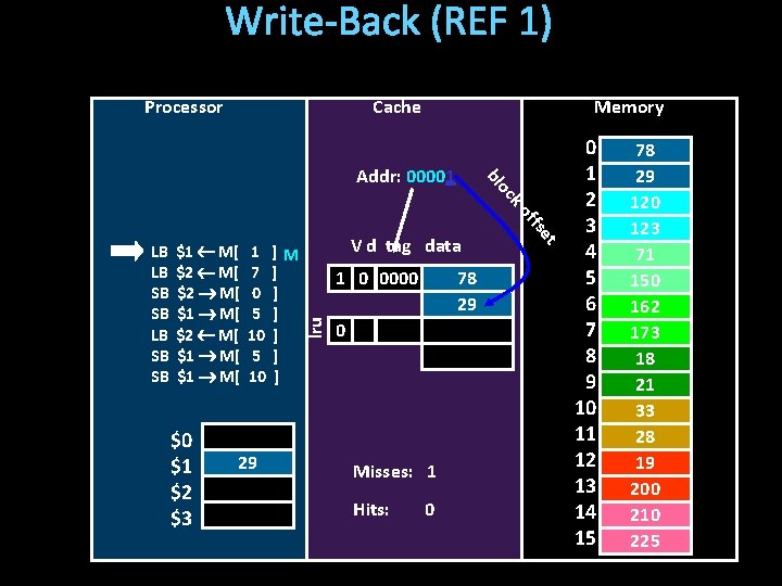 Write-Back (REF 1) Processor Cache Memory oc bl Addr: 00001 $0 $1 $2 $3