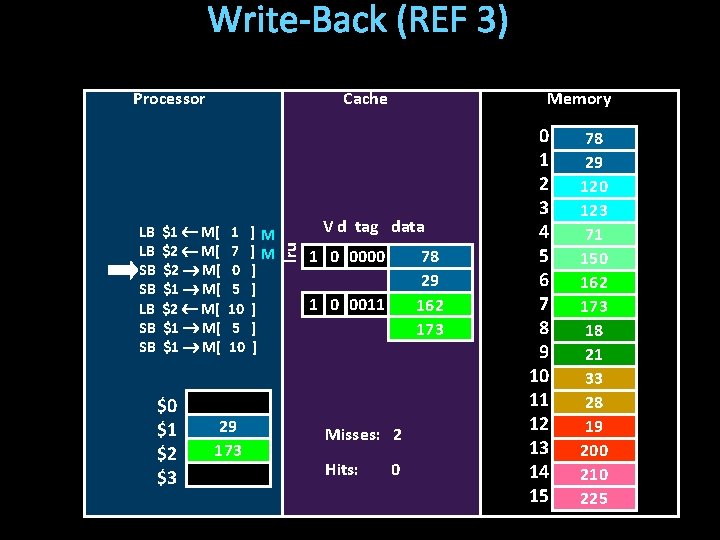 Write-Back (REF 3) Processor $1 M[ $2 M[ $1 M[ $0 $1 $2 $3