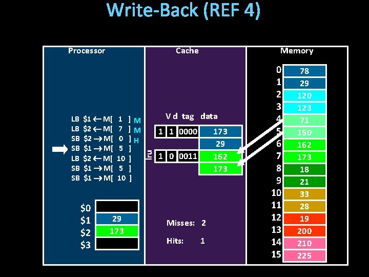 Write-Back (REF 4) Processor $1 M[ $2 M[ $1 M[ $0 $1 $2 $3