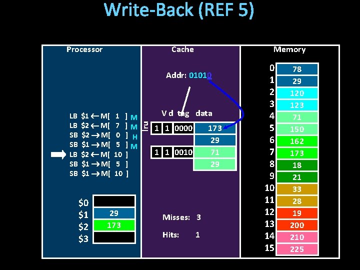 Write-Back (REF 5) Processor Cache Memory Addr: 01010 $1 M[ $2 M[ $1 M[