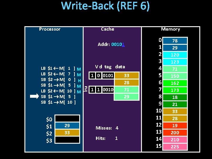 Write-Back (REF 6) Processor Cache Memory Addr: 00101 $1 M[ $2 M[ $1 M[