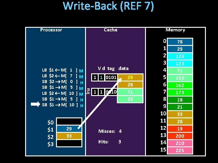 Write-Back (REF 7) Processor $1 M[ $2 M[ $1 M[ $0 $1 $2 $3