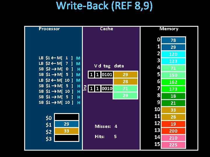 Write-Back (REF 8, 9) Processor $1 M[ $2 M[ $1 M[ 1 7 0