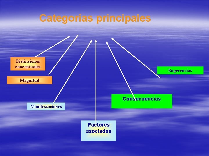 Categorías principales Distinciones conceptuales Sugerencias Magnitud Consecuencias Manifestaciones Factores asociados 