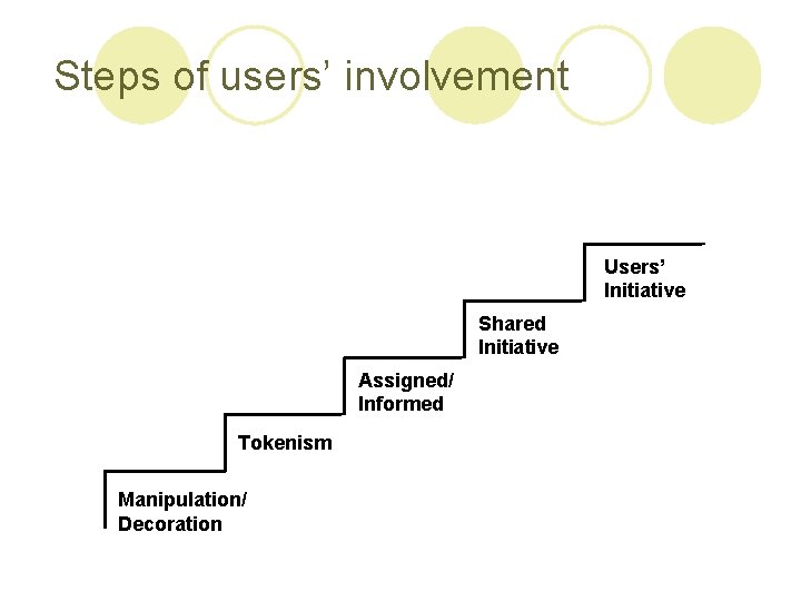 Steps of users’ involvement Users’ Initiative Shared Initiative Assigned/ Informed Tokenism Manipulation/ Decoration Steps of users’ involvement Users’ Initiative Shared Initiative Assigned/ Informed Tokenism Manipulation/ Decoration