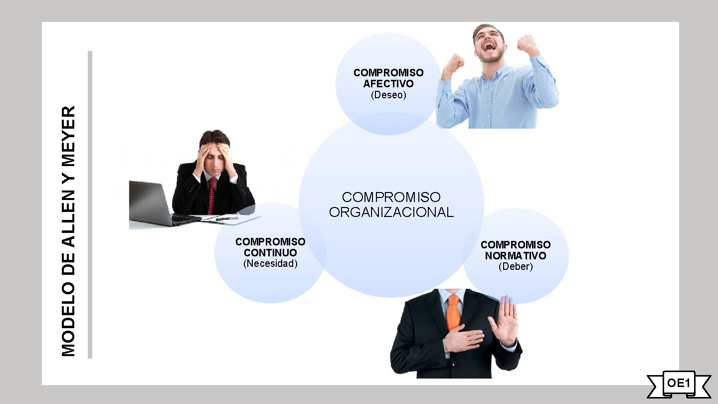 MODELO DE ALLEN Y MEYER COMPROMISO AFECTIVO (Deseo) COMPROMISO ORGANIZACIONAL COMPROMISO CONTINUO (Necesidad) COMPROMISO