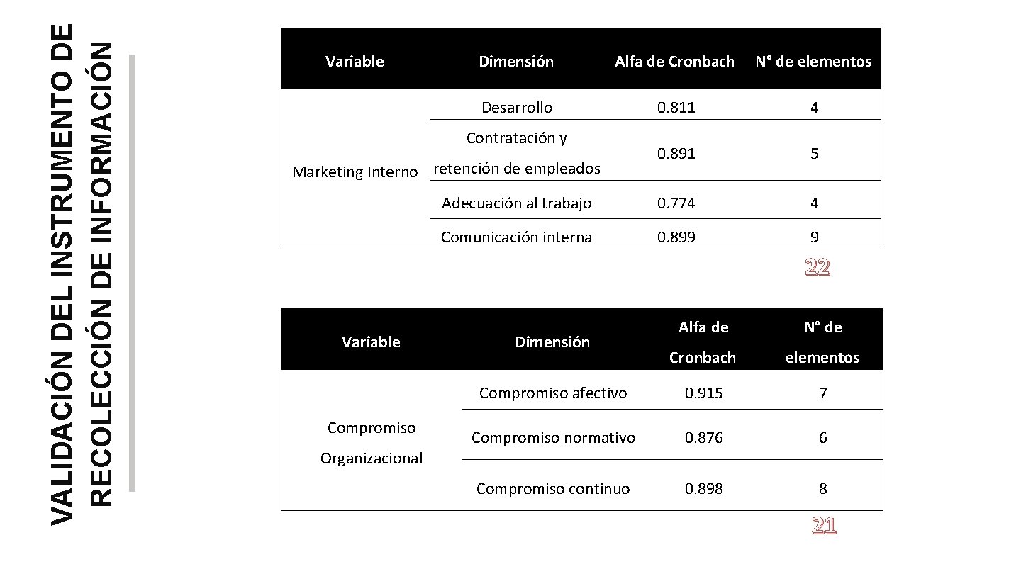 VALIDACIÓN DEL INSTRUMENTO DE RECOLECCIÓN DE INFORMACIÓN Variable Dimensión Alfa de Cronbach N° de