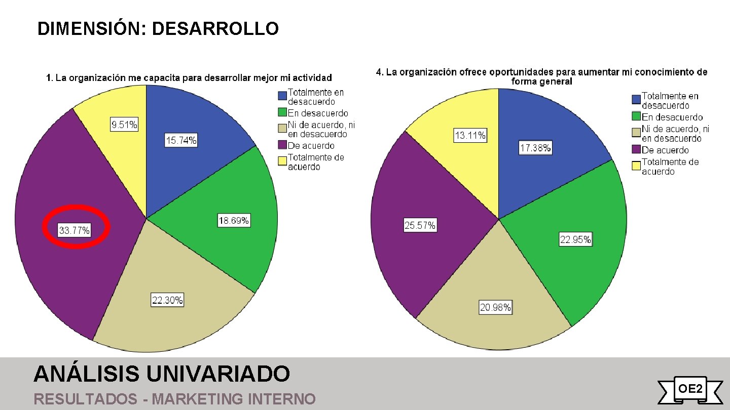 DIMENSIÓN: DESARROLLO ANÁLISIS UNIVARIADO RESULTADOS - MARKETING INTERNO OE 2 