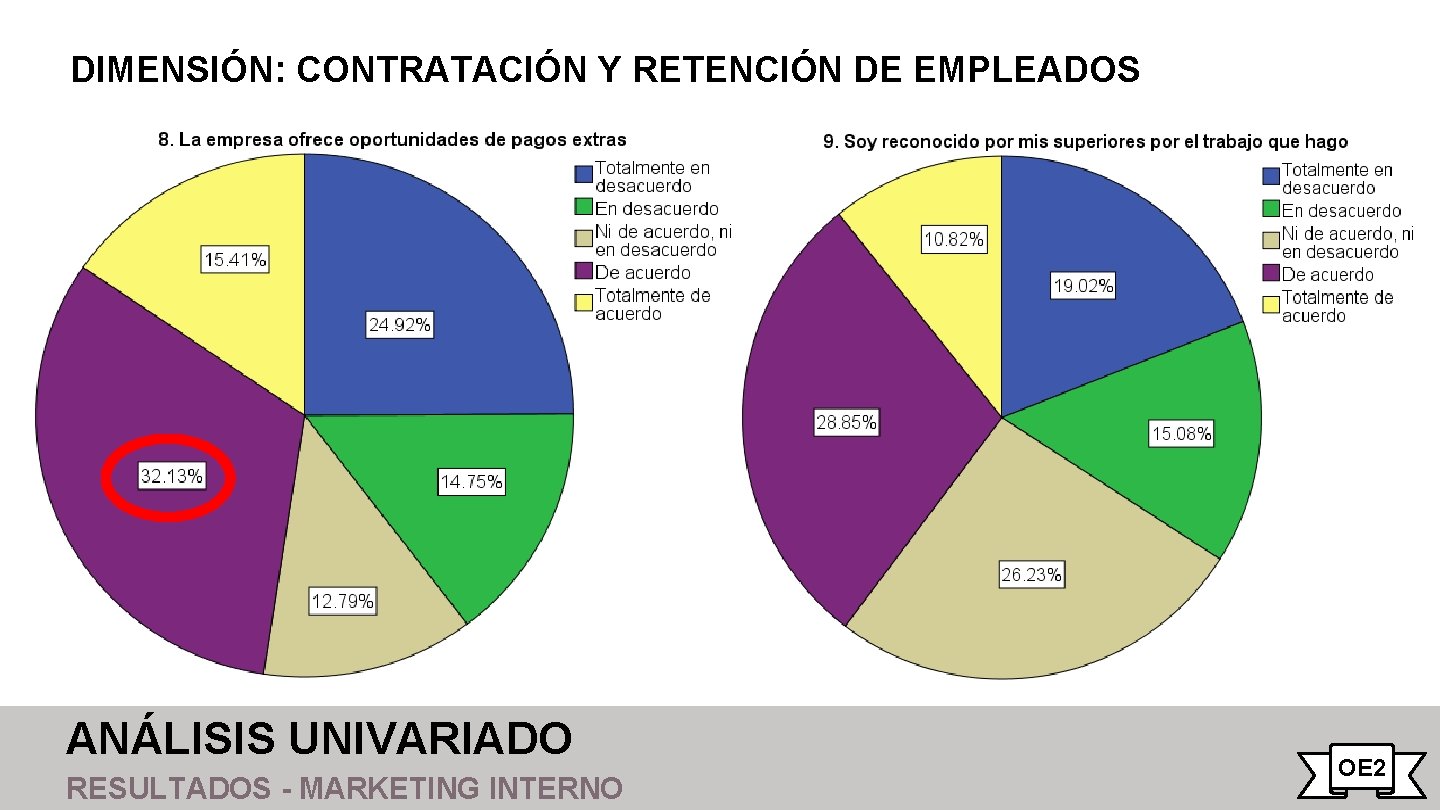 DIMENSIÓN: CONTRATACIÓN Y RETENCIÓN DE EMPLEADOS ANÁLISIS UNIVARIADO RESULTADOS - MARKETING INTERNO OE 2