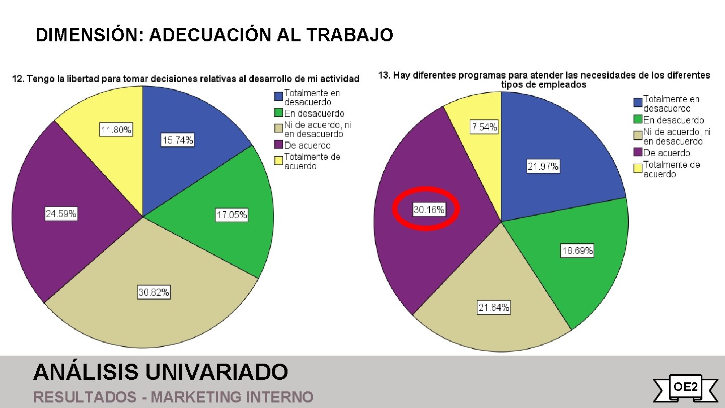 DIMENSIÓN: ADECUACIÓN AL TRABAJO ANÁLISIS UNIVARIADO RESULTADOS - MARKETING INTERNO OE 2 