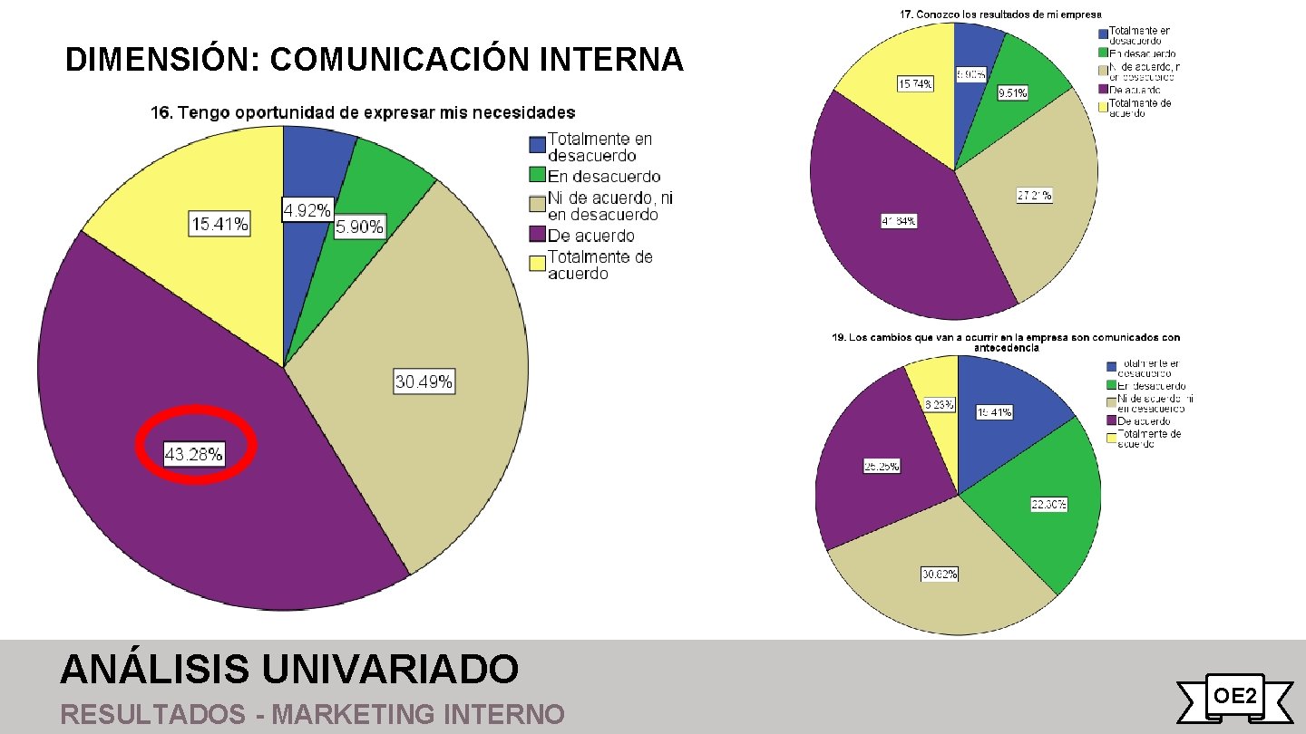 DIMENSIÓN: COMUNICACIÓN INTERNA ANÁLISIS UNIVARIADO RESULTADOS - MARKETING INTERNO OE 2 