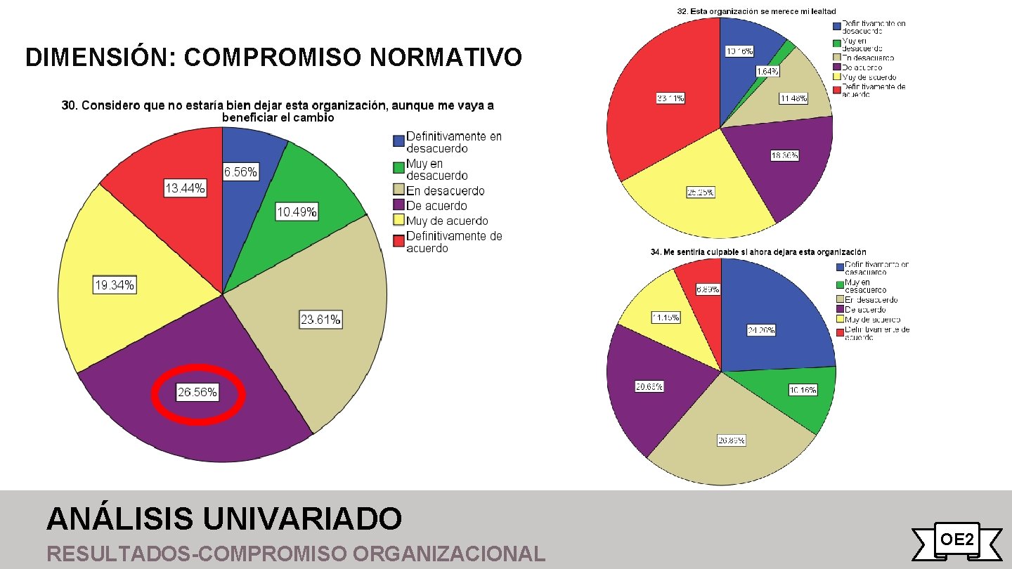 DIMENSIÓN: COMPROMISO NORMATIVO ANÁLISIS UNIVARIADO RESULTADOS-COMPROMISO ORGANIZACIONAL OE 2 