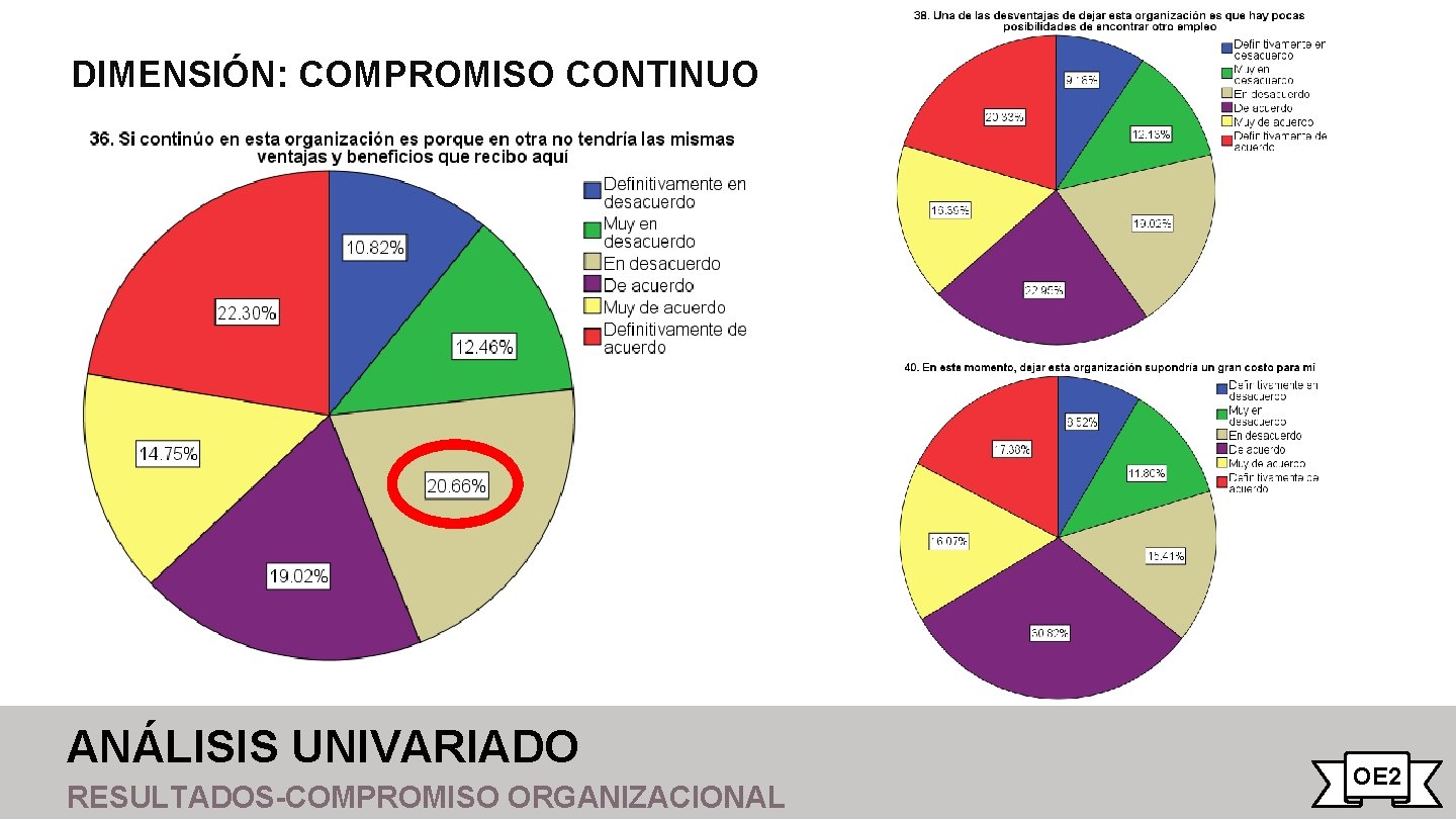 DIMENSIÓN: COMPROMISO CONTINUO ANÁLISIS UNIVARIADO RESULTADOS-COMPROMISO ORGANIZACIONAL OE 2 