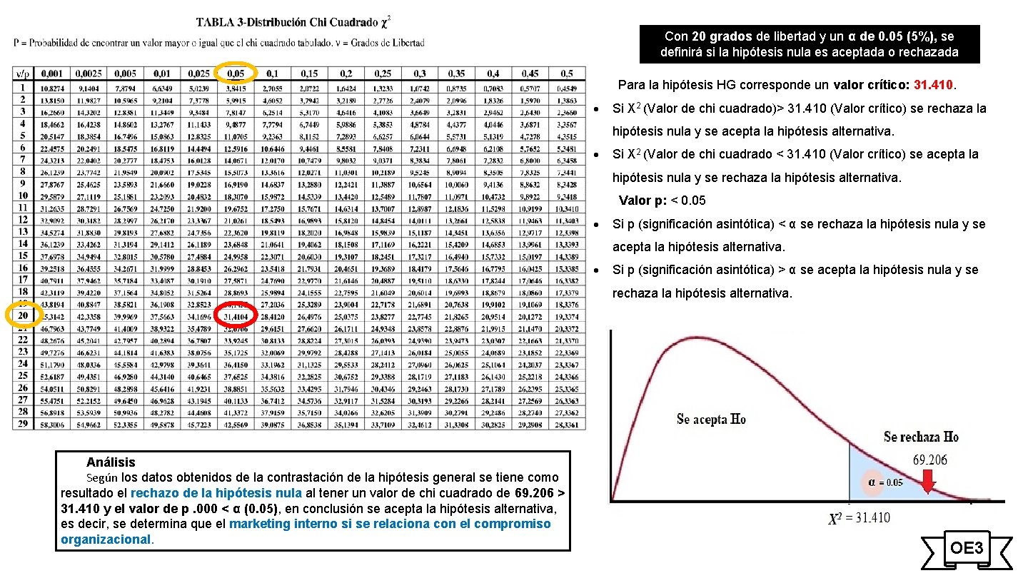 Con 20 grados de libertad y un α de 0. 05 (5%), se definirá