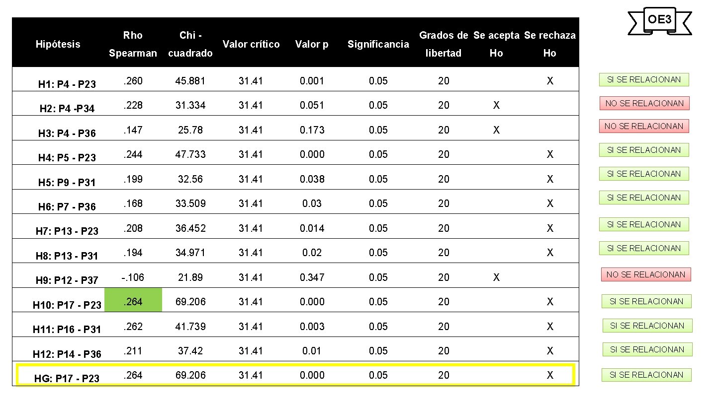 OE 3 Rho Chi - Spearman cuadrado H 1: P 4 - P 23