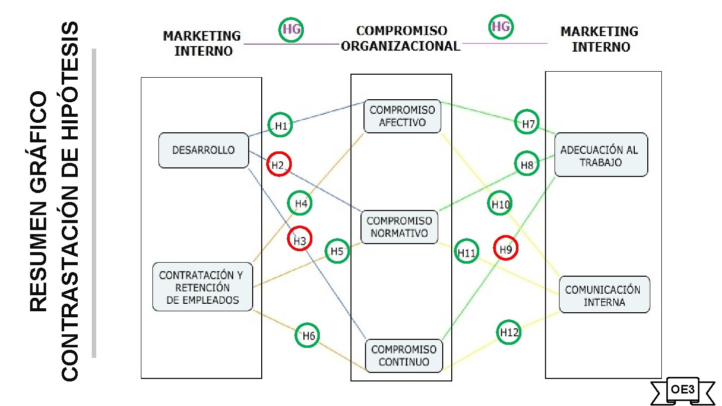 OE 3 RESUMEN GRÁFICO CONTRASTACIÓN DE HIPÓTESIS 