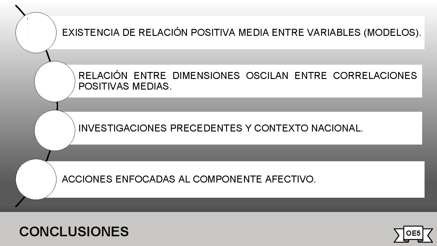 EXISTENCIA DE RELACIÓN POSITIVA MEDIA ENTRE VARIABLES (MODELOS). RELACIÓN ENTRE DIMENSIONES OSCILAN ENTRE CORRELACIONES