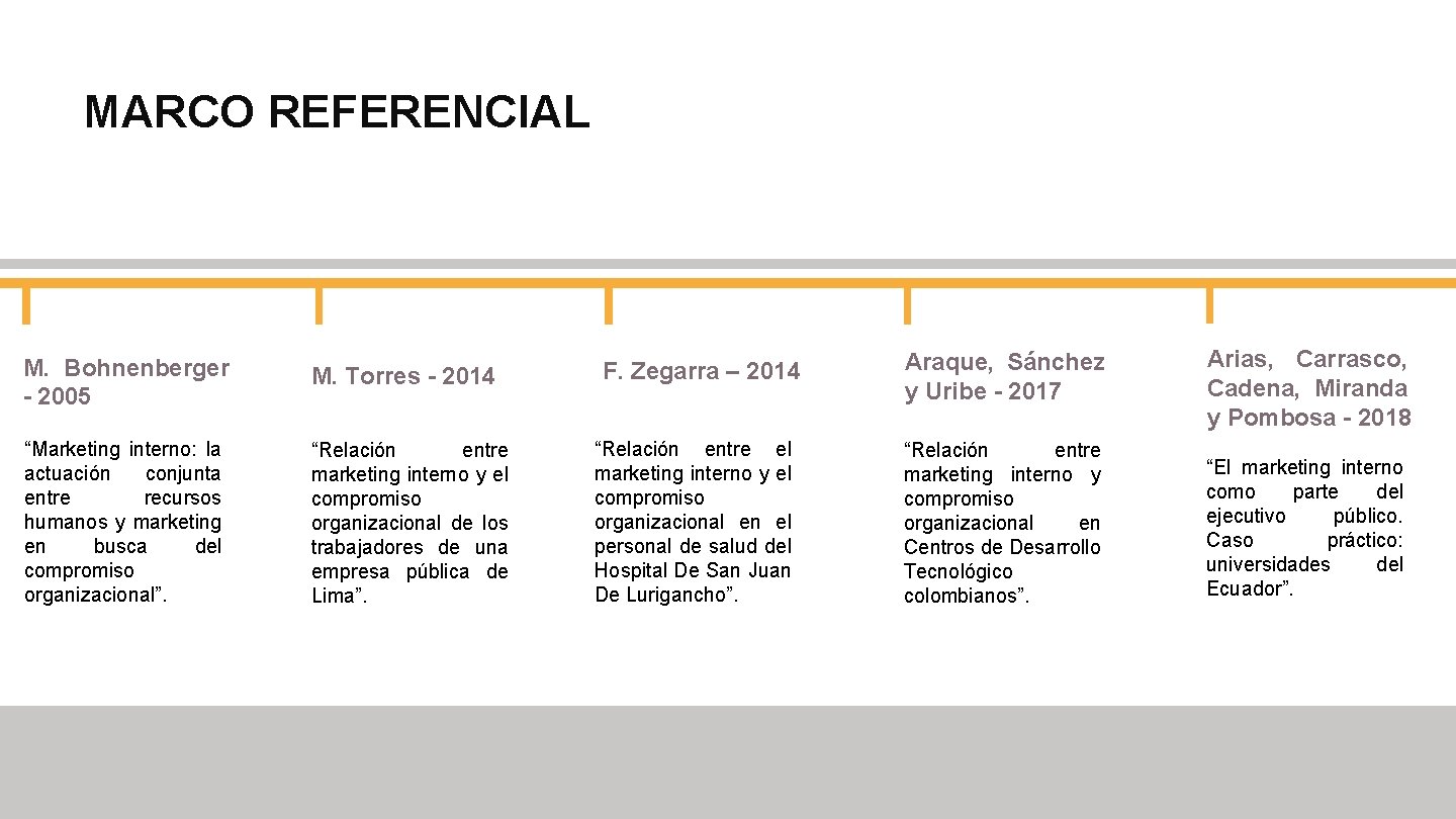 MARCO REFERENCIAL M. Bohnenberger - 2005 M. Torres - 2014 “Marketing interno: la actuación