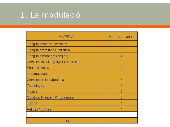1. La modulació MATÈRIA Hores setmanals Llengua catalana i literatura 3 Llengua castellana i