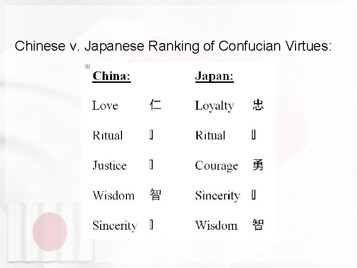 Chinese v. Japanese Ranking of Confucian Virtues: 