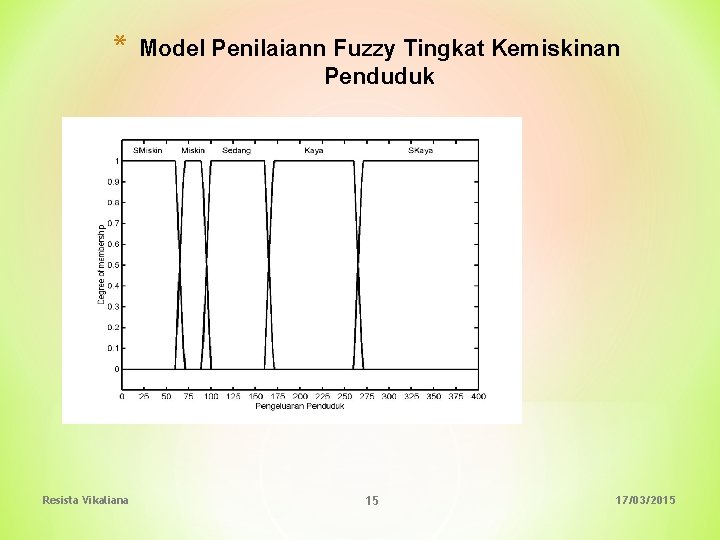 * Resista Vikaliana Model Penilaiann Fuzzy Tingkat Kemiskinan Penduduk 15 17/03/2015 