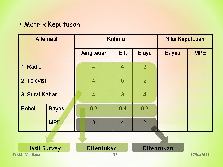  • Matrik Keputusan Alternatif Kriteria Nilai Keputusan Jangkauan Eff. Biaya 1. Radio 4