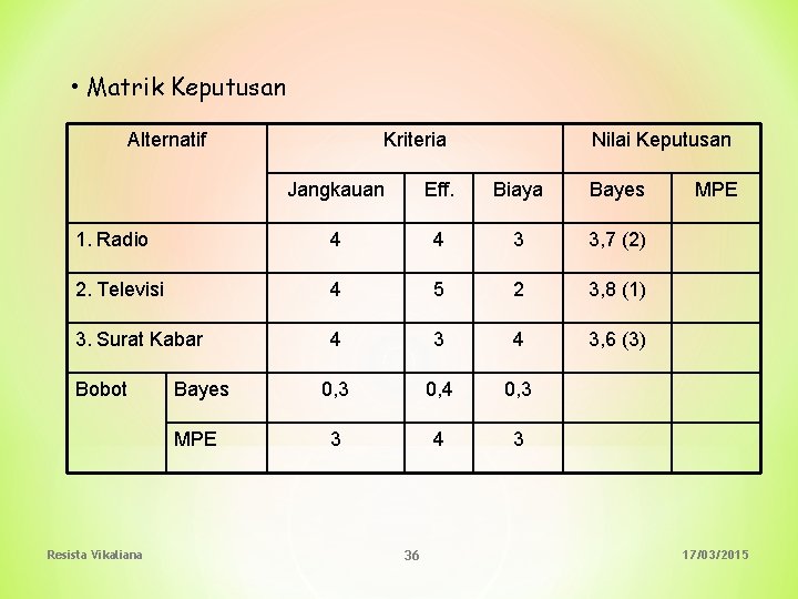  • Matrik Keputusan Alternatif Kriteria Nilai Keputusan Jangkauan Eff. Biaya Bayes 1. Radio