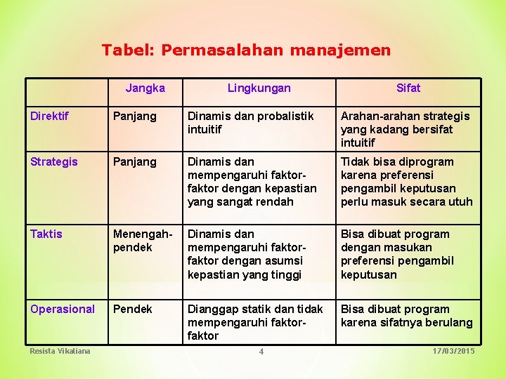 Tabel: Permasalahan manajemen Jangka Lingkungan Sifat Direktif Panjang Dinamis dan probalistik intuitif Arahan-arahan strategis
