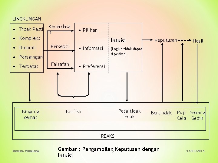 LINGKUNGAN • Tidak Pasti Kecerdasa n • Pilihan • Kompleks • Dinamis Intuisi Persepsi