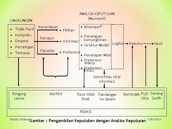 ANALISA KEPUTUSAN (Normatif) LINGKUNGAN • Tidak Pasti • Kompleks • Dinamis • Persaingan •