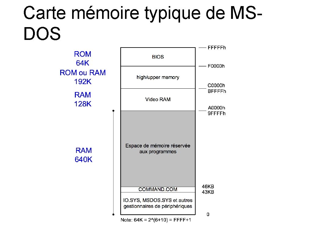 Carte mémoire typique de MSDOS 