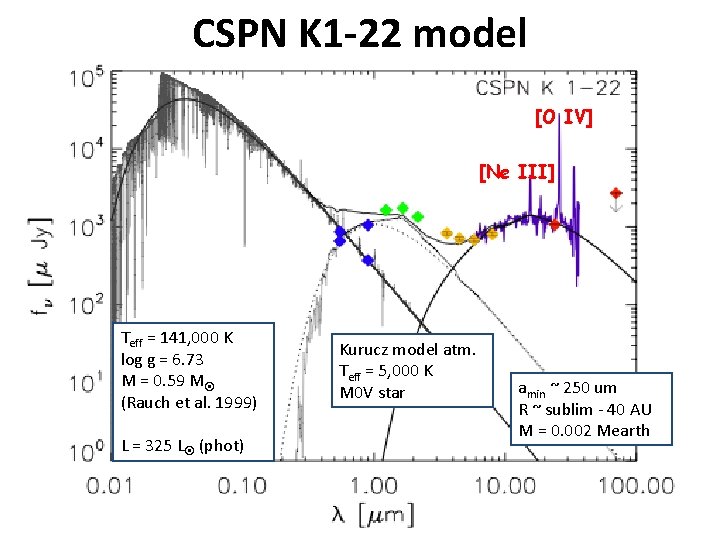 CSPN K 1 -22 model [O IV] [Ne III] Teff = 141, 000 K