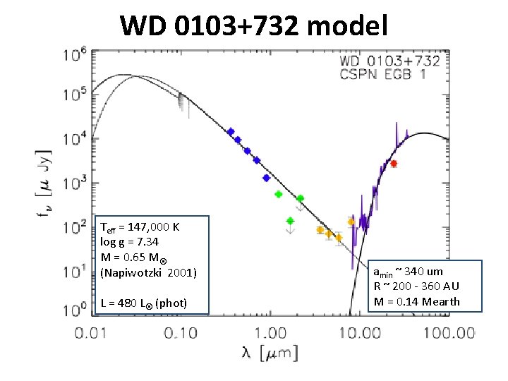 WD 0103+732 model Teff = 147, 000 K log g = 7. 34 M