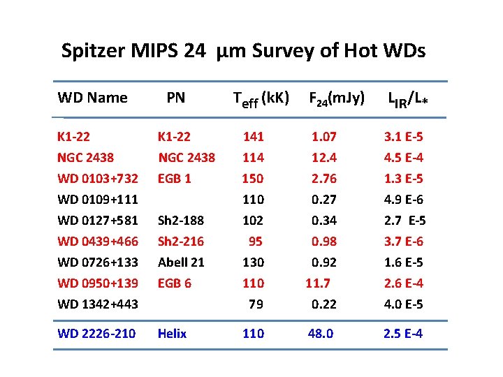 Spitzer MIPS 24 μm Survey of Hot WDs WD Name PN K 1 -22
