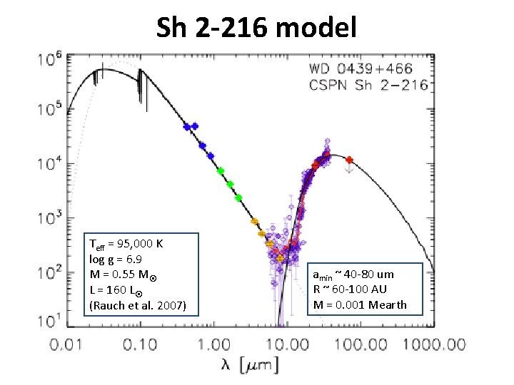 Sh 2 -216 model Teff = 95, 000 K log g = 6. 9