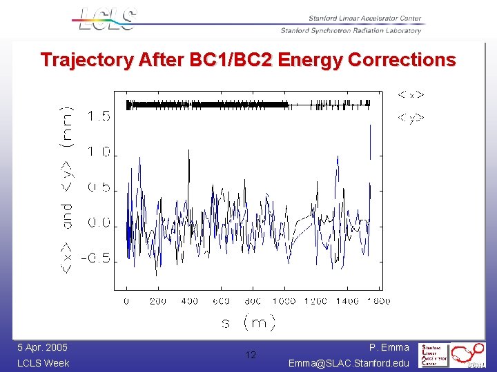 Trajectory After BC 1/BC 2 Energy Corrections 5 Apr. 2005 LCLS Week 12 P.