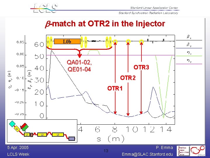 b-match at OTR 2 in the Injector L 0 b QA 01 -02, QE