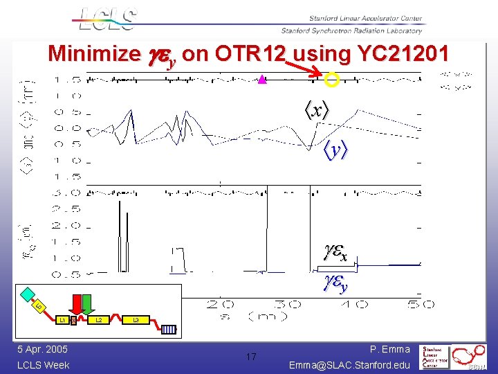 Minimize gey on OTR 12 using YC 21201 x y gex gey L 0